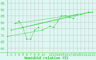 Courbe de l'humidit relative pour Karasjok