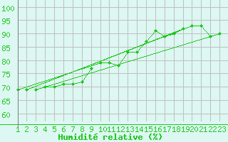 Courbe de l'humidit relative pour Grandfresnoy (60)
