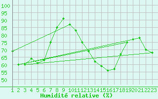 Courbe de l'humidit relative pour Chasseral (Sw)