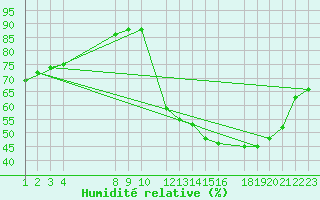 Courbe de l'humidit relative pour Aquidauana