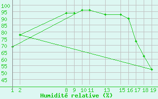 Courbe de l'humidit relative pour Ciudad Constitucion, B. C. S.