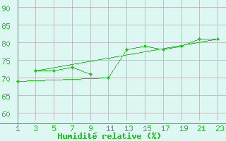 Courbe de l'humidit relative pour Cabo Busto