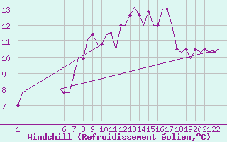 Courbe du refroidissement olien pour Kassel / Calden