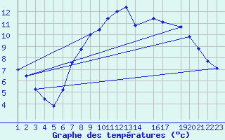 Courbe de tempratures pour Sint Katelijne-waver (Be)