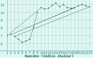 Courbe de l'humidex pour Bares