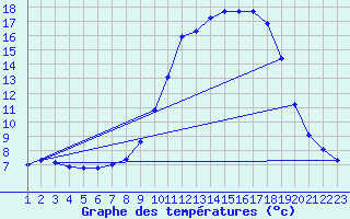 Courbe de tempratures pour Beaucroissant (38)