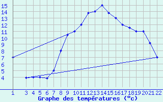 Courbe de tempratures pour Gafsa