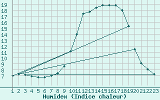 Courbe de l'humidex pour Beaucroissant (38)