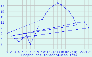 Courbe de tempratures pour Mecheria