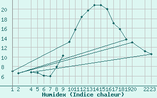 Courbe de l'humidex pour Lerida (Esp)