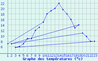Courbe de tempratures pour Gafsa