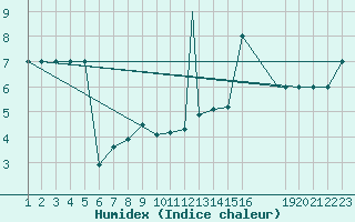 Courbe de l'humidex pour Mardin