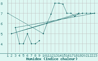 Courbe de l'humidex pour Reykjavik