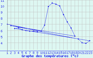 Courbe de tempratures pour Rethel (08)