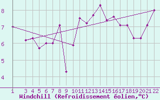 Courbe du refroidissement olien pour Veiholmen