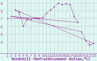 Courbe du refroidissement olien pour Rethel (08)