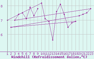 Courbe du refroidissement olien pour Rochefort Saint-Agnant (17)