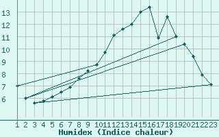 Courbe de l'humidex pour Burgos (Esp)