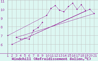 Courbe du refroidissement olien pour Matro (Sw)