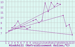Courbe du refroidissement olien pour Mont-Rigi (Be)