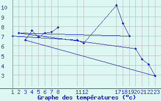 Courbe de tempratures pour Manlleu (Esp)