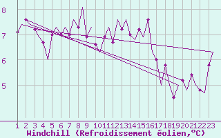 Courbe du refroidissement olien pour Beauvechain (Be)