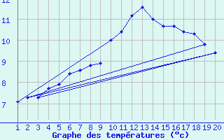 Courbe de tempratures pour Cerisiers (89)