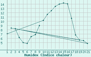 Courbe de l'humidex pour Sattel-Aegeri (Sw)