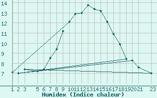 Courbe de l'humidex pour Monte Cimone