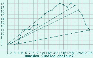 Courbe de l'humidex pour Dinard (35)