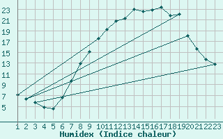 Courbe de l'humidex pour Sigenza
