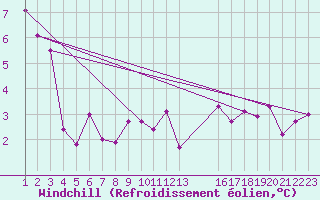 Courbe du refroidissement olien pour Plussin (42)