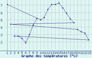 Courbe de tempratures pour Arosa