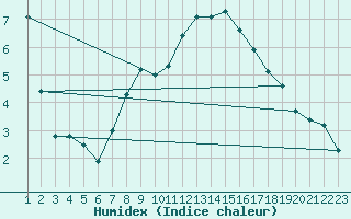 Courbe de l'humidex pour Arosa