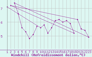 Courbe du refroidissement olien pour Trappes (78)