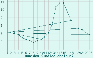 Courbe de l'humidex pour Baraque Fraiture (Be)