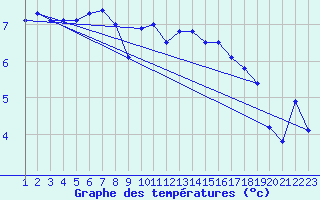 Courbe de tempratures pour Vestmannaeyjar