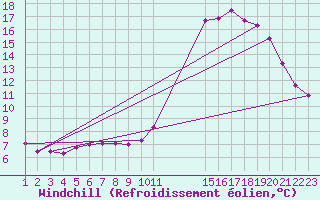 Courbe du refroidissement olien pour Grandfresnoy (60)