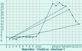 Courbe de l'humidex pour Grandfresnoy (60)