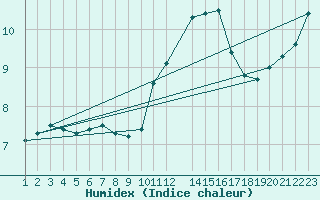 Courbe de l'humidex pour Saint-Martin-du-Bec (76)