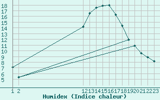 Courbe de l'humidex pour Saint-Haon (43)