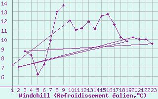 Courbe du refroidissement olien pour Fribourg (All)
