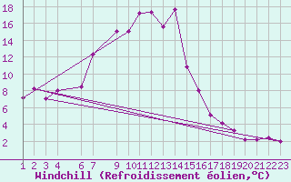 Courbe du refroidissement olien pour Obertauern