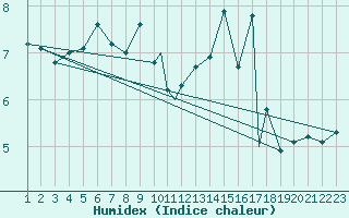 Courbe de l'humidex pour Burgos (Esp)