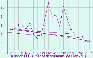 Courbe du refroidissement olien pour Hendaye - Domaine d