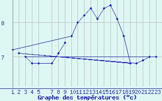 Courbe de tempratures pour Bjornholt