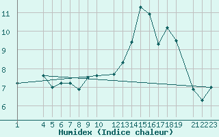 Courbe de l'humidex pour Mont-Rigi (Be)