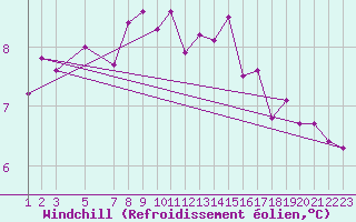Courbe du refroidissement olien pour Buholmrasa Fyr