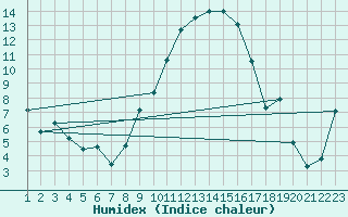 Courbe de l'humidex pour Melle (Be)