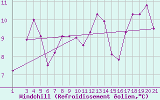 Courbe du refroidissement olien pour Jendouba